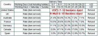 Delivery time depends on destination and other factors, it may take up 