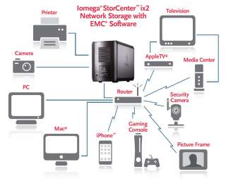  Iomega StorCenter ix2   1 TB (2 x 500 GB) Network Attached 